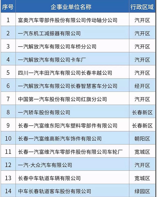58家！長春市揮發(fā)性有機物重點排污單位名錄發(fā)布！